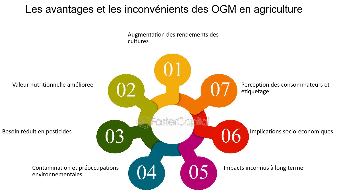 Avantages Et Inconvénients Des Ogm Economie Acapros fr