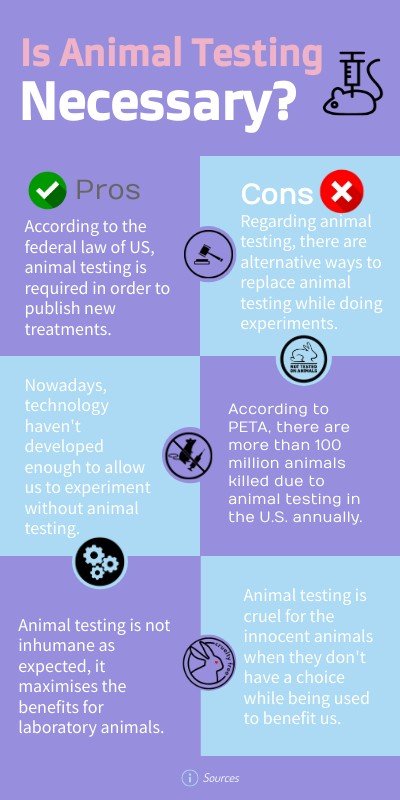 Pros & cons de l’expérimentation animale