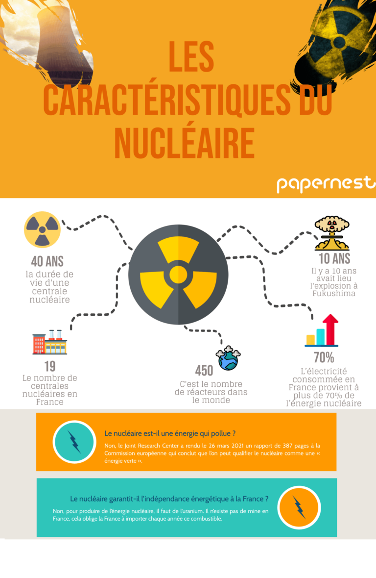 Les avantages et inconvénients du nucléaire.