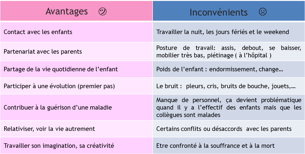 Avantage Et Inconvénient D'une Auxiliaire De Puériculture - Acapros.fr
